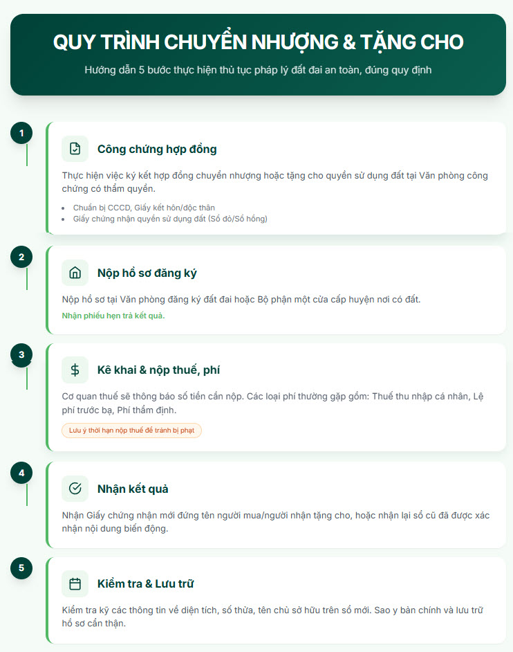 Infographic T&oacute;m tắt quy tr&igrave;nh 5 bước sang t&ecirc;n sổ hồng
