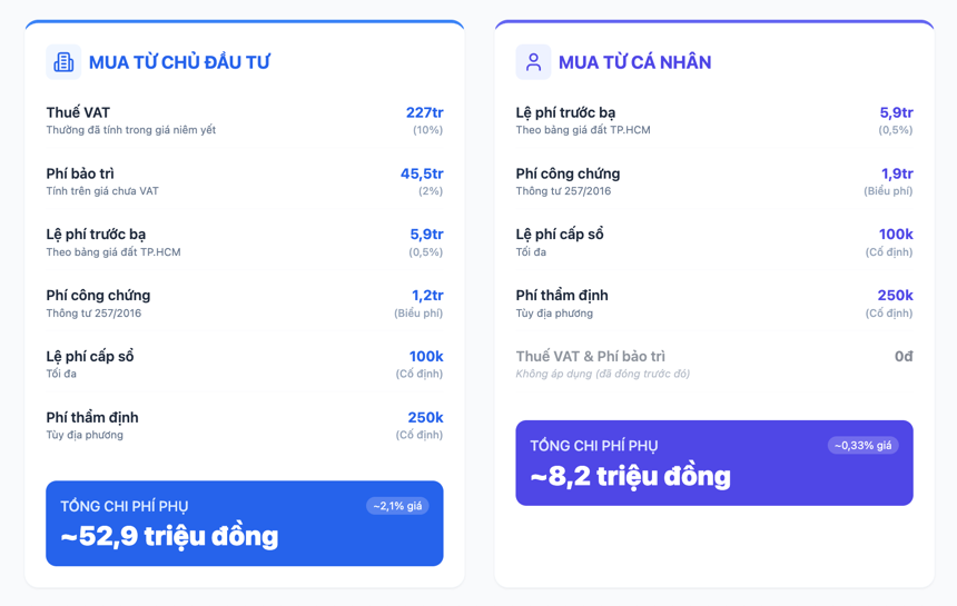 tổng chi ph&iacute; phụ khi mua căn hộ 2,5 tỷ đồng từ chủ đầu tư v&agrave; từ c&aacute; nh&acirc;n