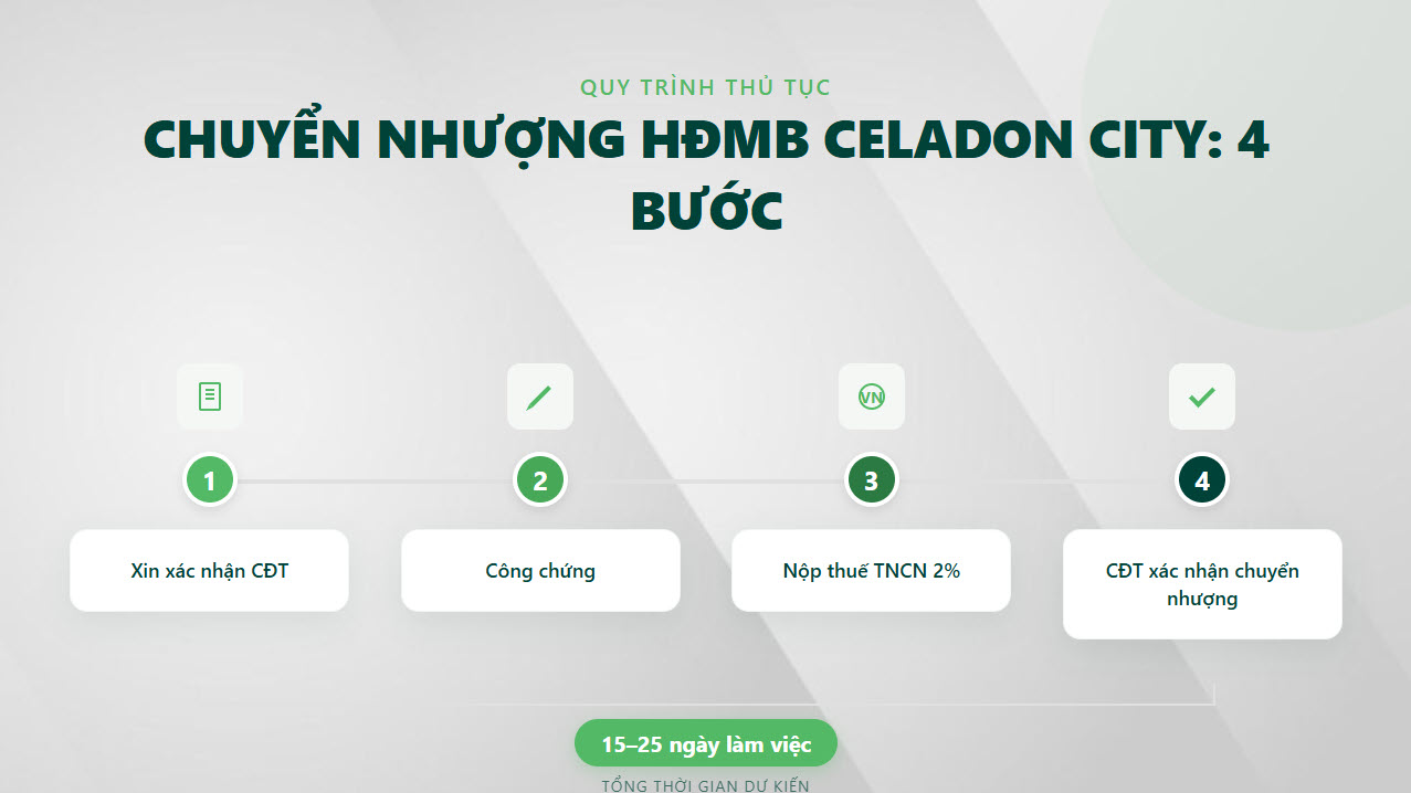 Sơ đồ 4 bước chuyển nhượng hợp đồng mua b&aacute;n (HĐMB) căn hộ Celadon City chưa c&oacute; sổ hồng: x&aacute;c nhận CĐT, c&ocirc;ng chứng, thuế TNCN 2%, CĐT x&aacute;c nhận