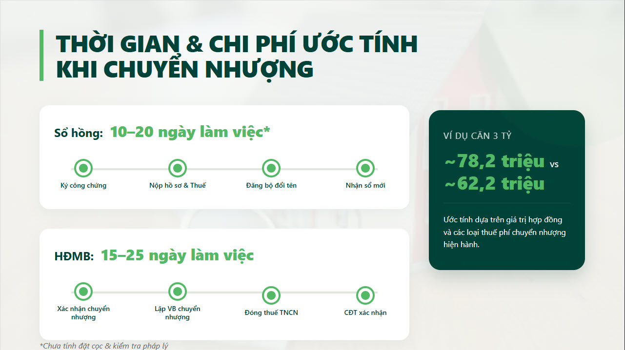Infographic thời gian v&agrave; chi ph&iacute; chuyển nhượng căn hộ Celadon City: so s&aacute;nh sổ hồng 10&ndash;20 ng&agrave;y v&agrave; chuyển nhượng hợp đồng mua b&aacute;n (HĐMB) 15&ndash;25 ng&agrave;y, k&egrave;m v&iacute; dụ chi ph&iacute; căn 3 tỷ